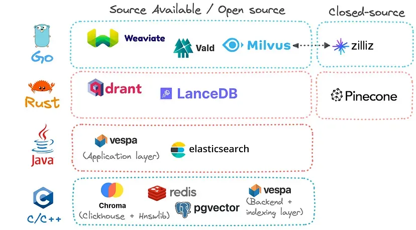 databases