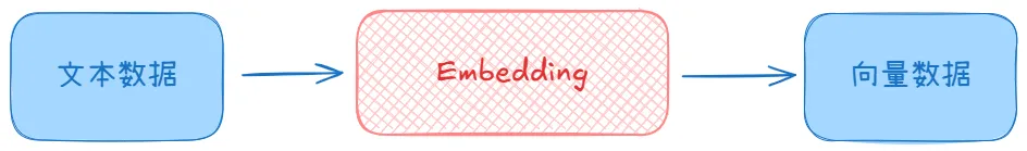 embedding的目的