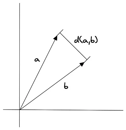 euclidean distance